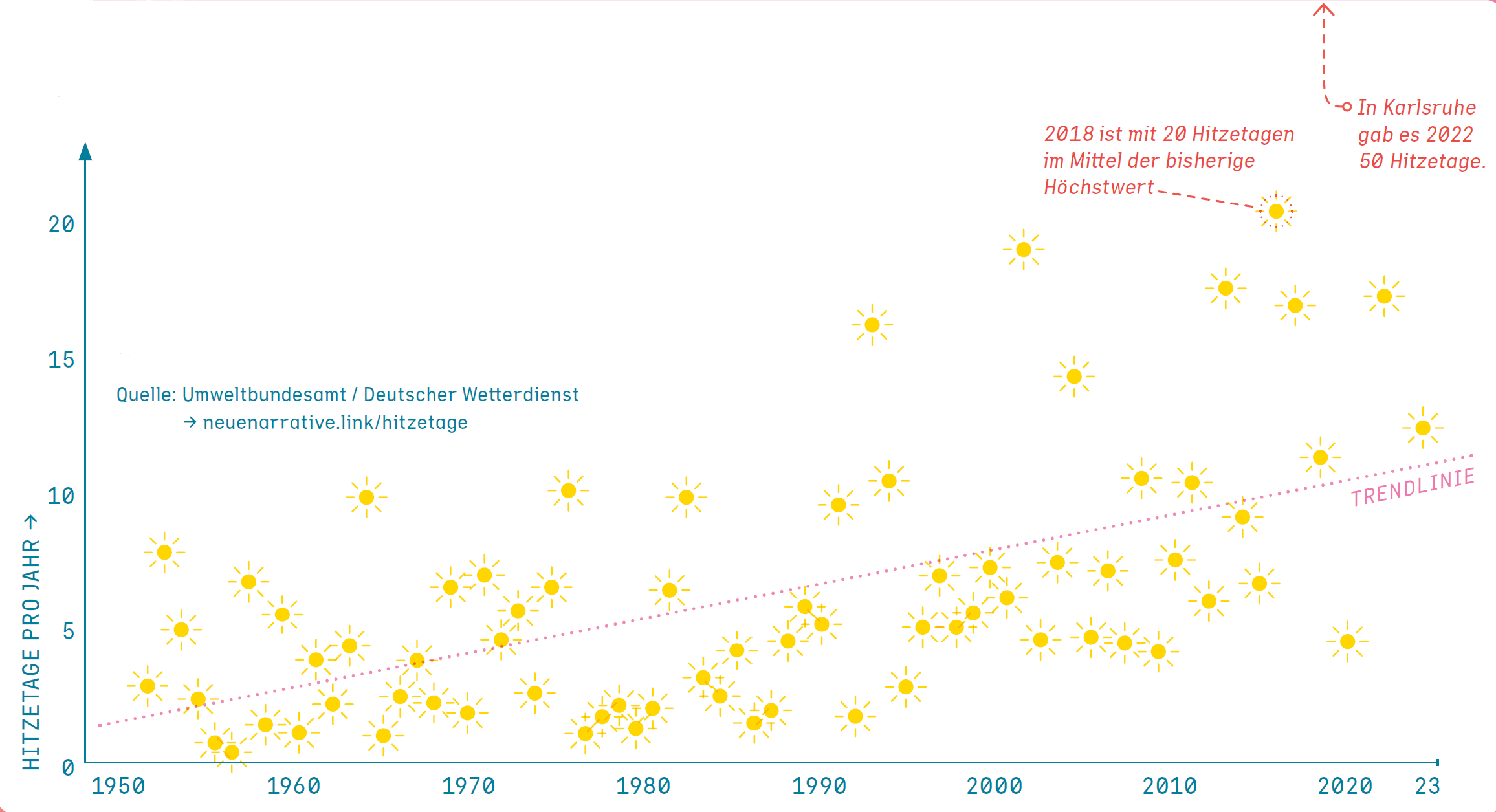 Diagramm der Hitzetage pro Jahr in DE seit 1950 bis 2023. 2018 ist mit 20 Hitzetagen im Mittel der bisherigen Höchstwerte. In Karlsruhe gab es 2022 50 Hitzetage.