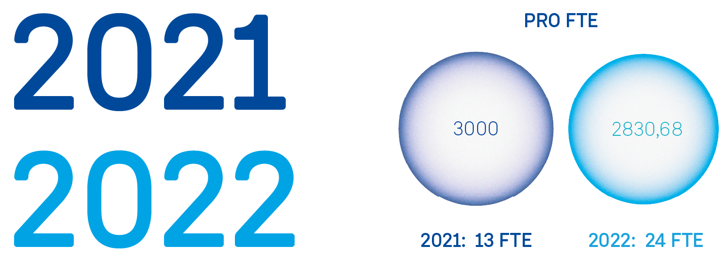 Zwei Kreise zeigen, dass die Pro Kopf Emissionen pro FTE bei NN etwas gesunken sind, von 3000 auf 2830,68 kg pro FTE in 2022.