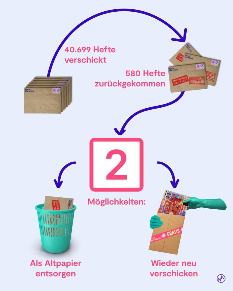 Infografik: 40.699 Hefte verschickt | 580 zurückgekommen | 2 Möglichkeiten: 1. Mülleimer 2. Wieder verschicken.