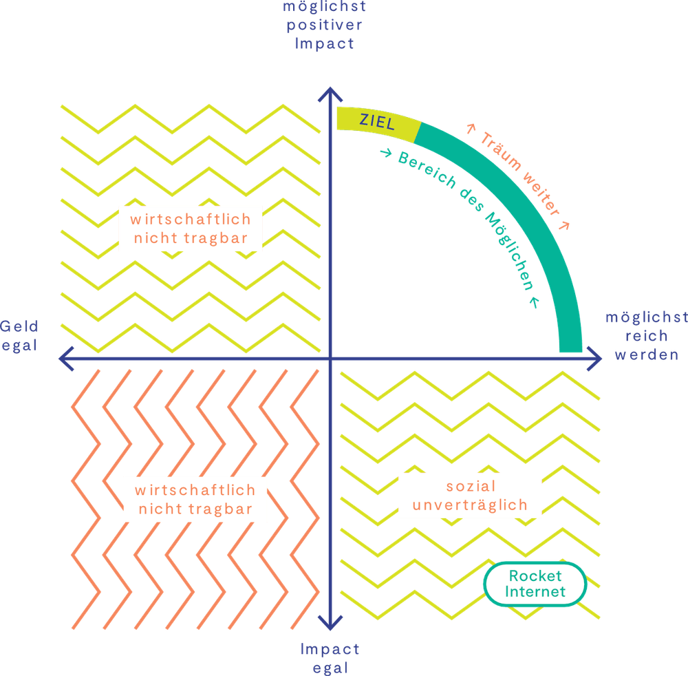 Eine Matrix: X-Achse Geld egal bis reich werden, Y-Achse: Impact egal bis positiver Impact, Ziel ist oberer rechter Quadrant 