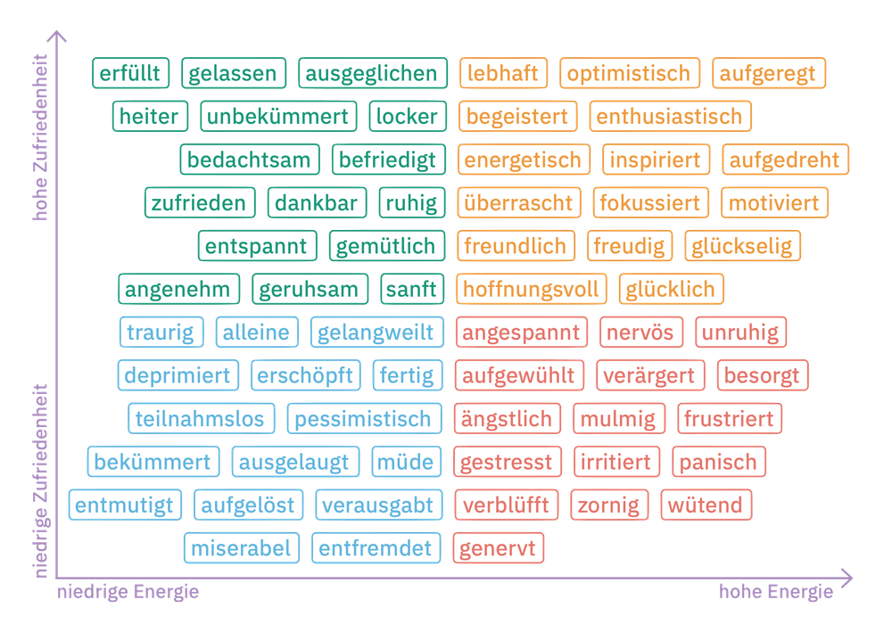 Eine Abbildung des Mood Meter, in dem verschiedene Gefühle nach Grad der Zufriedenheit und Energie aufgeteilt sind.