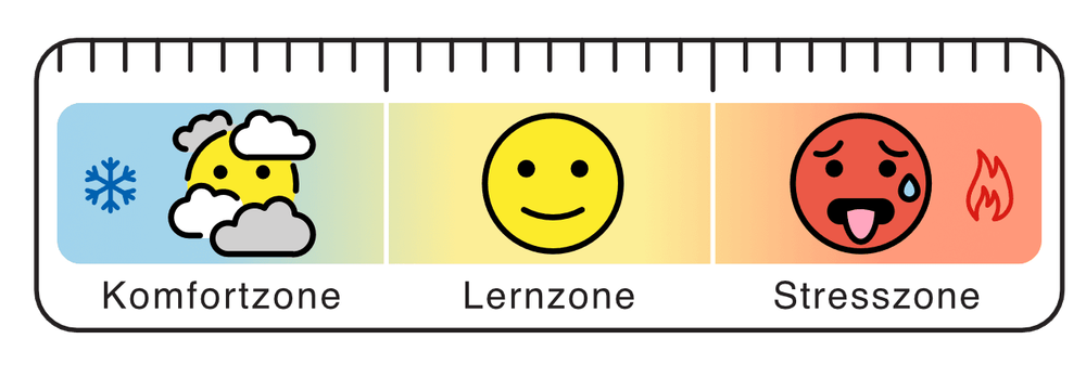 Links ist die kühle Komfortzone mit einem Smiley hinter Wolken. In der Mitte die Lernzone mit einem lächelnden Smiley. Rechts ist die Stresszone mit einem erhitzten Smiley und einem Feuersymbol