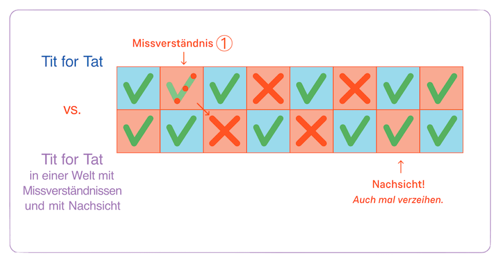 Infografik zum Gefangenendilemma mit Missverständnis und Nachsicht. Zeigt, wie ein Fehlverhalten durch ein Missverständnis entstehen kann und wie nachsichtige Reaktionen helfen, zur gegenseitigen Kooperation zurückzufinden.
