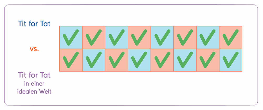 Infografik zu Tit for Tat in einer idealen Welt. Kooperation wird immer erwidert.