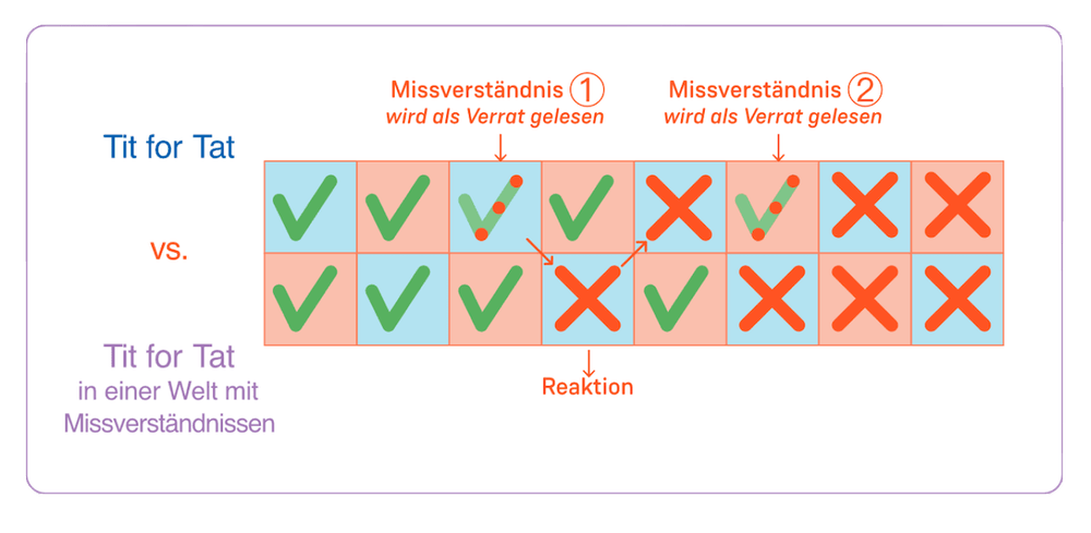 Infografik zum Gefangenendilemma mit Fokus auf Kooperation und Missverständnissen. Zeigt, wie beidseitige Kooperation stabile Ergebnisse liefert, Missverständnisse jedoch zu unbeabsichtigtem Verrat und eskalierenden Gegenreaktionen führen können.