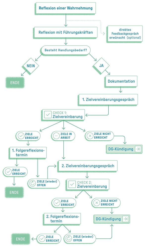 Ein Fließschema, dass den Kündigungsprozess bei sozKom zeigt: von der anfänglichen Reflexion zum Zielvereinbarungsgespräch.