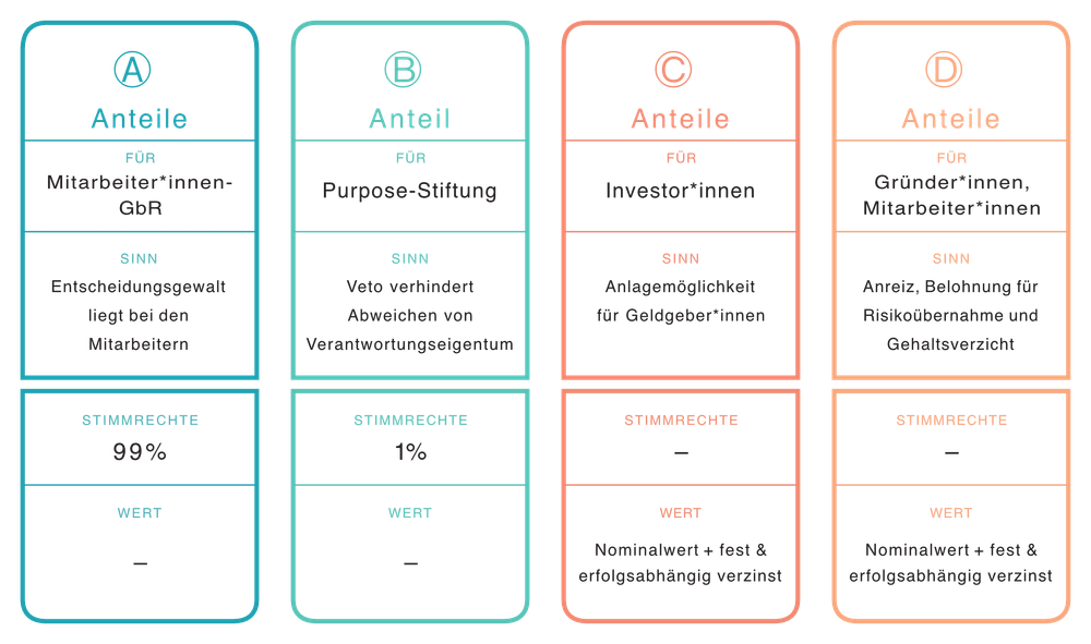 Grafik mit vier Anteil-Gruppen: Mitarbeiter*innen-GmbH, Purpose-Stiftung, Investor*innen, Mitarbeiter*innen