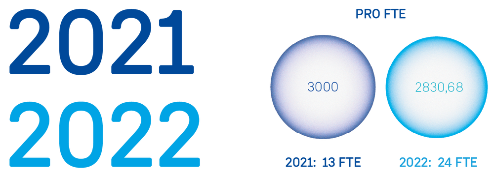 Zwei Kreise zeigen, dass die Pro Kopf Emissionen pro FTE bei NN etwas gesunken sind, von 3000 auf 2830,68 kg pro FTE in 2022.