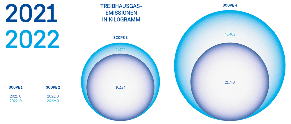 In zwei großen Kreisen werden die Emissionen aus Scope 3 und 4 angezeigt, während keine Emissionen bei Scope 1 und 2 stehen. 