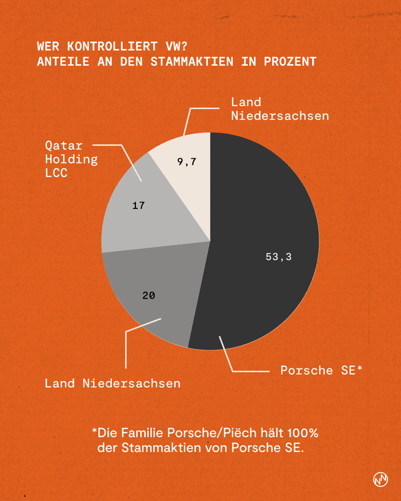 Wer kontrolliert VW? Mehrheitlich die Familie Porsche/Piëch.