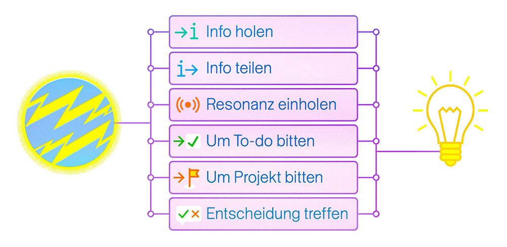 Eine Visualisierung zum spannungsbasierten Arbeiten: Info holen, Info teilen, Resonanz einholen, Um To-do bitten, um Projekt bitten und Entscheidung treffen.