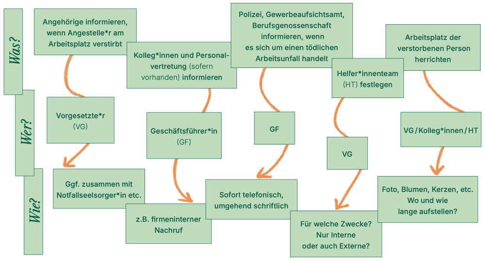 Eine grüne Tabelle, die verschiedene Schritte und Verantwortlichkeiten für die Erstellung einer Trauerpolicy zeigt.