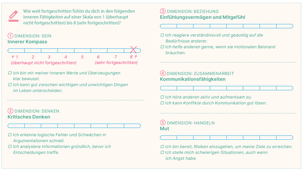 Übung: Verorte dich auf der Skala von 1 bis 8 zur Frage: Wie weit fotgeschritten fühlst du dich in den folgenden inneren Fähigkeiten auf einer Skala von 1 (überhaupt nicht fortgeschritten) bis 8 (sehr fortgeschritten)? 