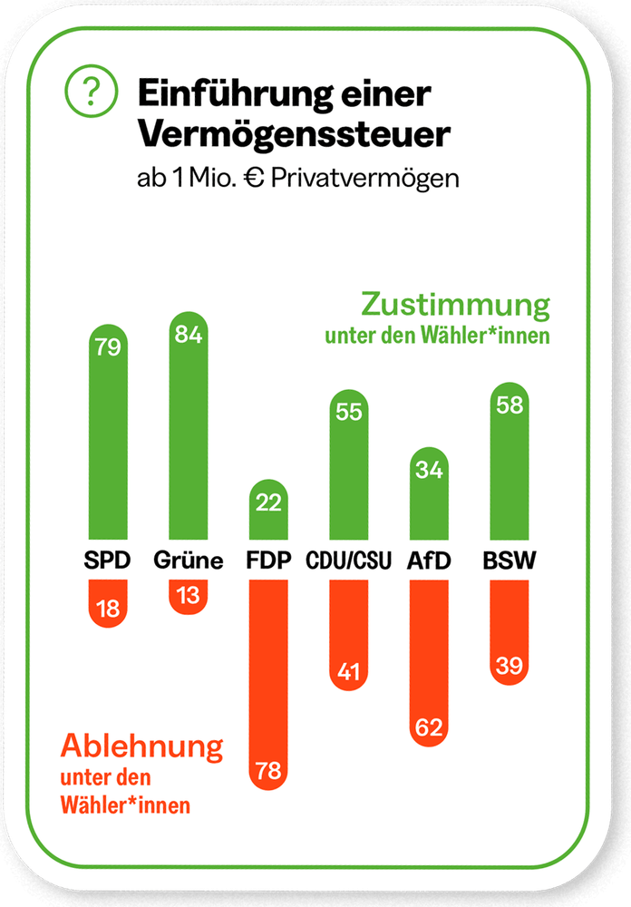 Ein Diagramm zur Einführung der Vermögenssteuer ab eine Million Privatvermögen.
