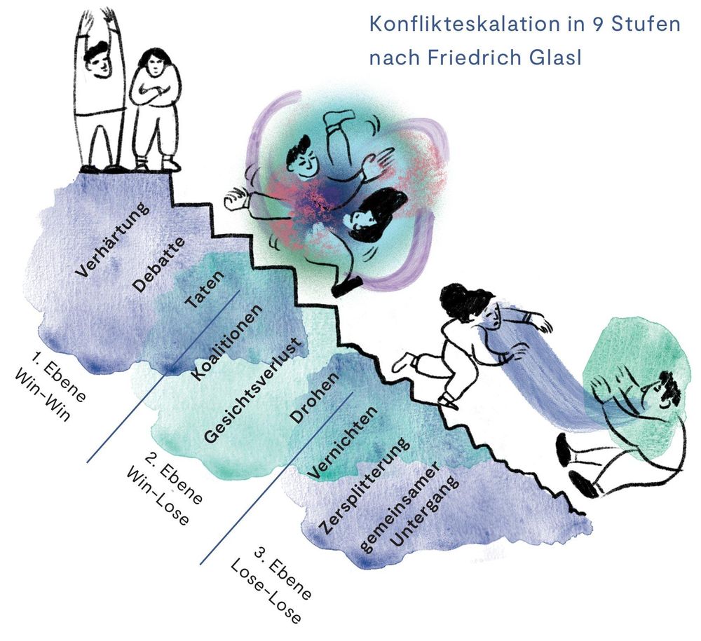 Konflikteskalation in 9 Stufen nach Friedrich Glasl