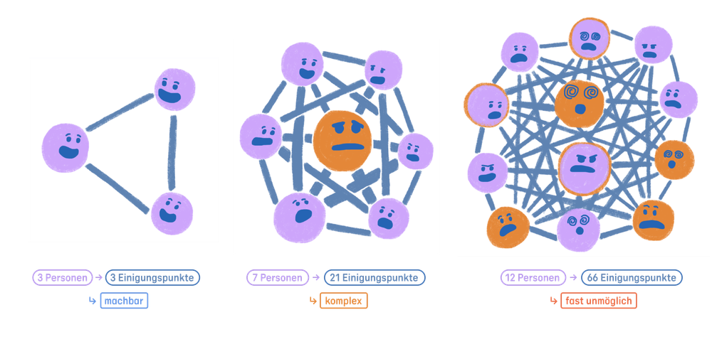 Drei Netzwerke mit jeweils drei, sieben und zwölf Personen. Während es beim ersten Netzwerk nur drei Einigungspunkte gibt, sind es beim mittleren schon 21 und beim letzten 66.