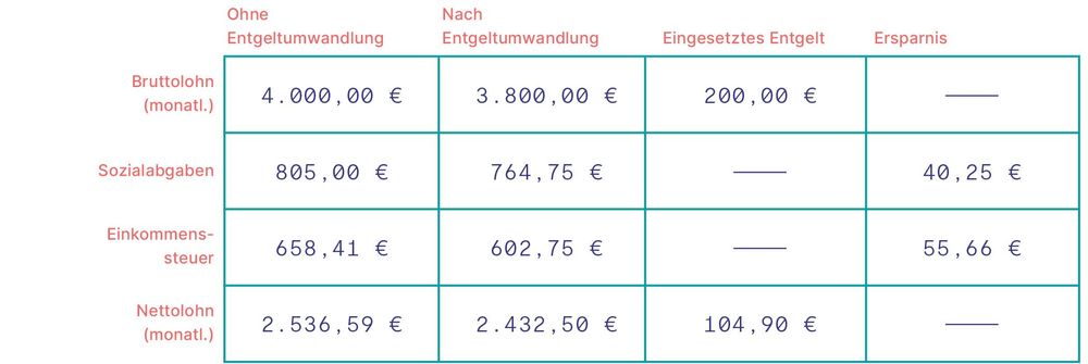 Eine Beispielrechnung zur Entgeldumwandlung