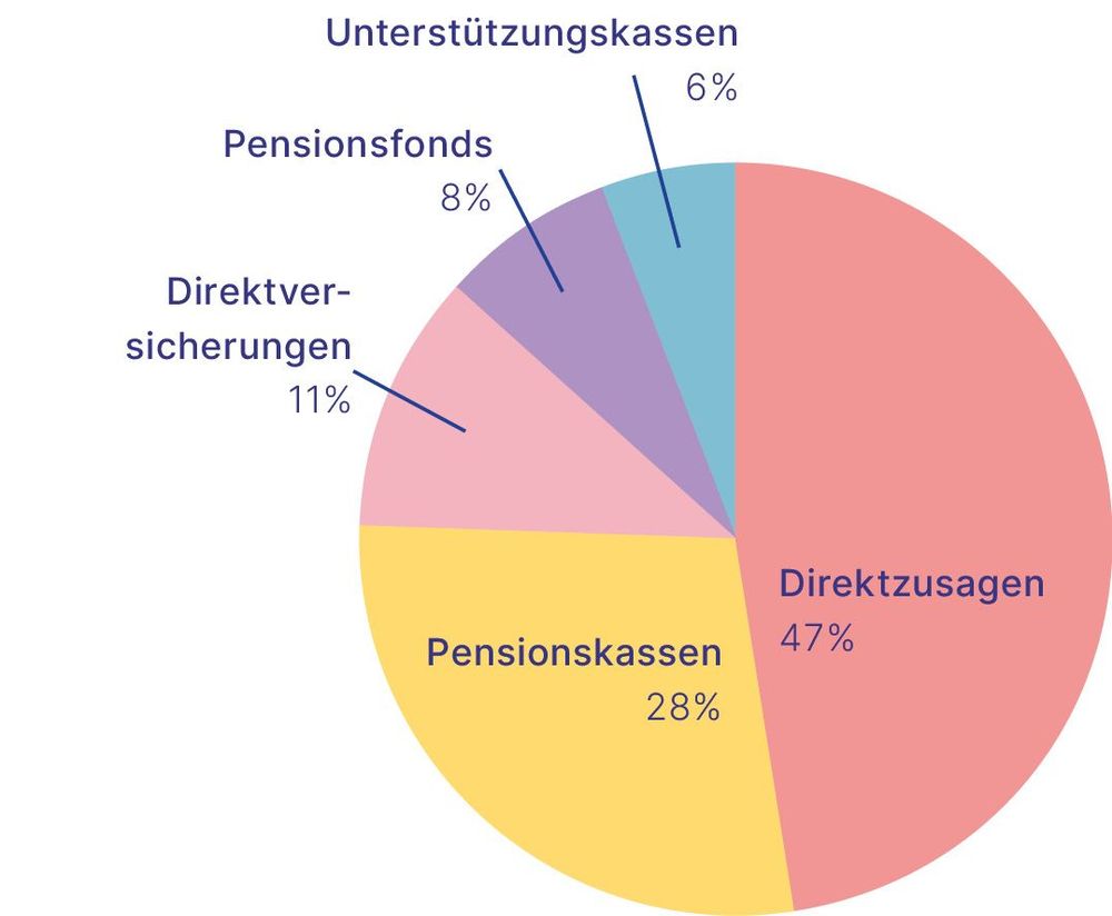 Durchführungswege der bAV im Jahr 2019 – Verteilung der Deckungsmittel