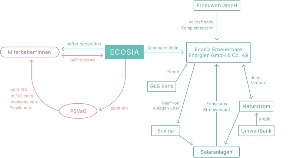 Das Ecosia-Modell als Organigramm dargestellt.