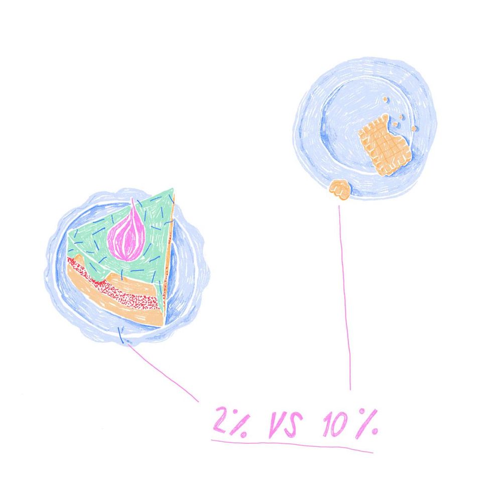 Auf einem Teller liegt ein Stück Kuchen mit Zuckerstreuseln, auf einem anderen ein Keks. Eine Linie verbindet einen Streusel vom Kuchen mit der Angabe 2%. Eine zweite Linie verbindet eine Keksecke mit der Angabe 10%.