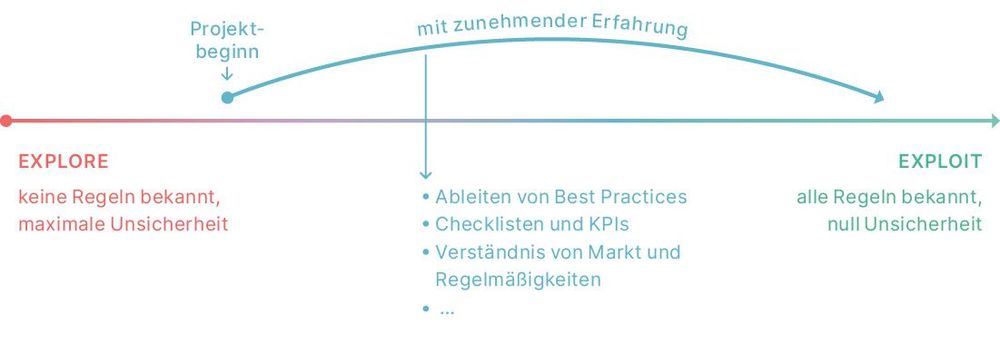 Eine Zeitachse mit zwei Polen: Explore und Exploit. Ein Projekt startet häufig im Explore-Modus, in dem es kaum Regeln gibt. Mit der Zeit und zunehmender Erfahrung geht es in den Exploit-Modus über, wo die Regeln bekannt und die Unsicherheit minimal sind.