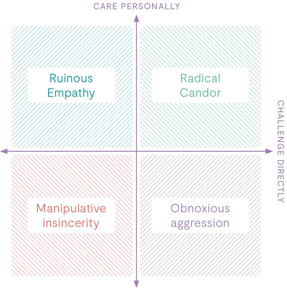 Die vier Felder des Radical-Candor-Modells