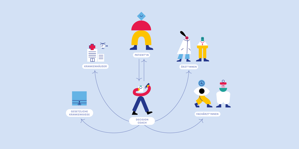 Infografik: Im Mittelpunkt eines menschenzentrierten Gesundheitssystems könnte ein Decision Coach stehen, der*die zwischen Patient*innen und anderen Akteuren koordiniert