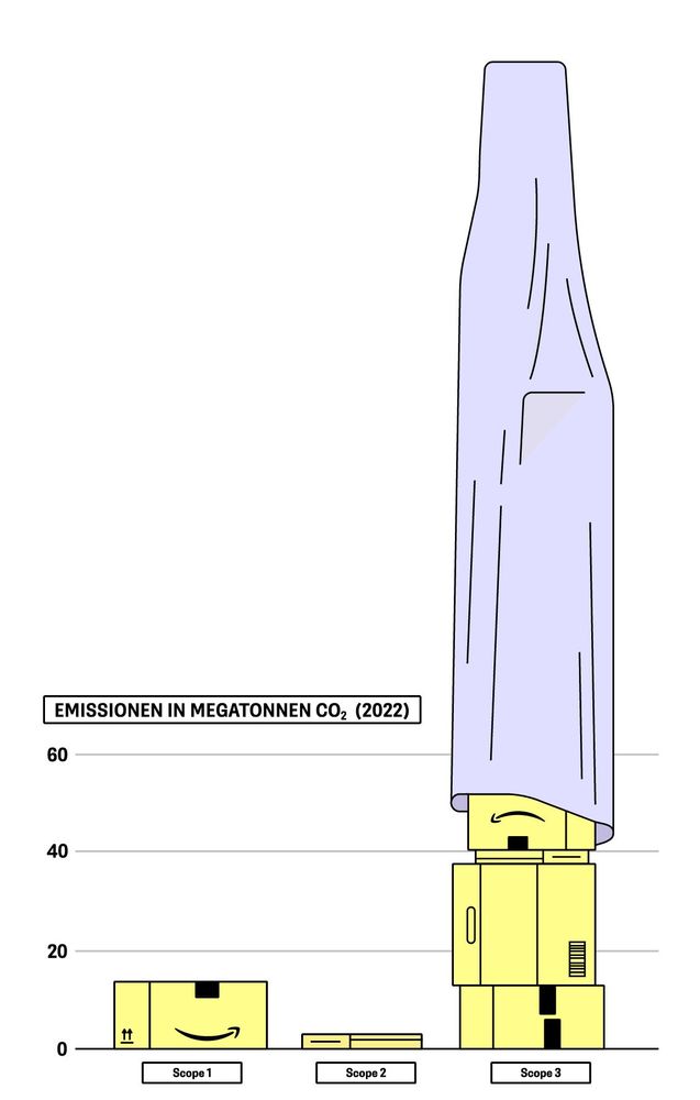 Eine Grafik zeigt die Emissionen von Amazon in den Scopes 1, 2 und 3, wobei bei Scope 3 ein Großteil von einem Tuch verdeckt ist