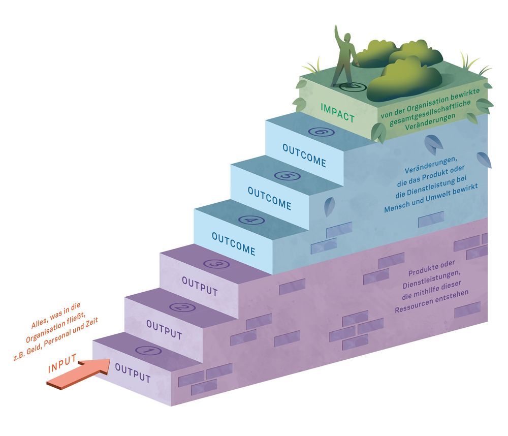 Eine Treppe mit 7 Stufen: Von unten nach oben: Input, Output 1-3, Outcome 1-3, Impact. 