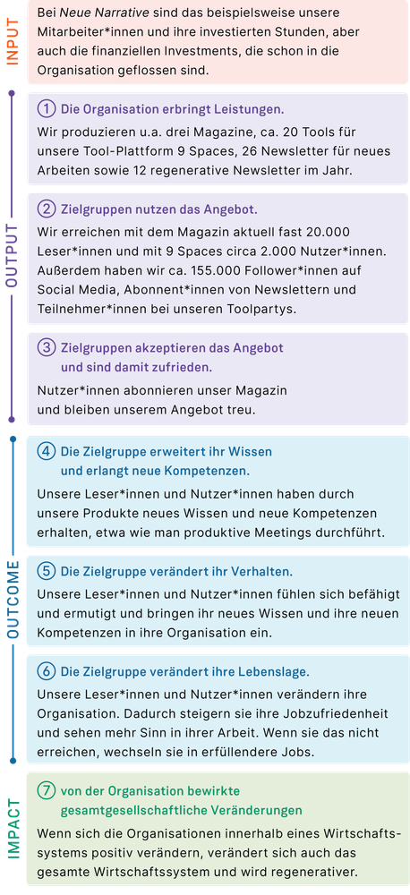 Eine Auflistung davon, was sich hinter den Aspekten Input, Output, Outcome und Impact jeweils für Neue Narrative verbirgt. 