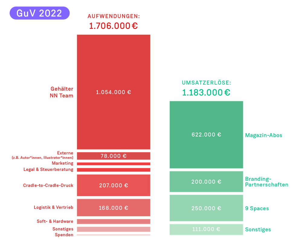 Zwei Balken mit den Aufwendungen und den Einnahmen von NN im Jahr 2022