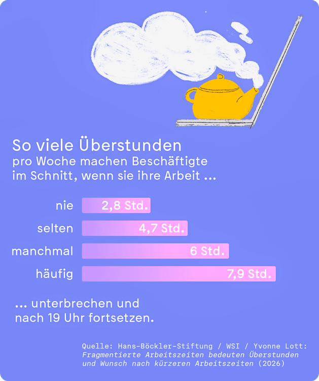 Wer seine Arbeit fragmentiert, macht oft auch Überstunden. 
