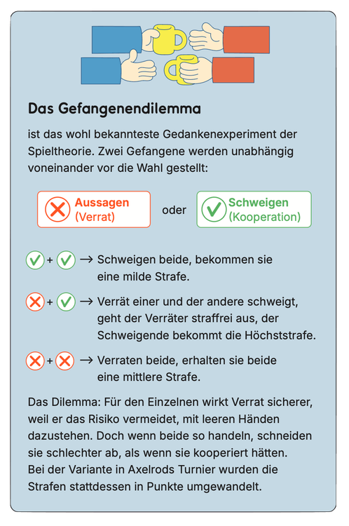 Infografik zum Gefangenendilemma. Zwei Optionen: Verrat oder Schweigen. Szenarien: beide schweigen milde Strafe, einer verrät und einer schweigt Verräter straffrei, Schweigender Höchststrafe, beide verraten mittlere Strafe.