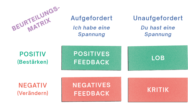 Beurteilungsmatrix von Feedback, Lob und Kritik