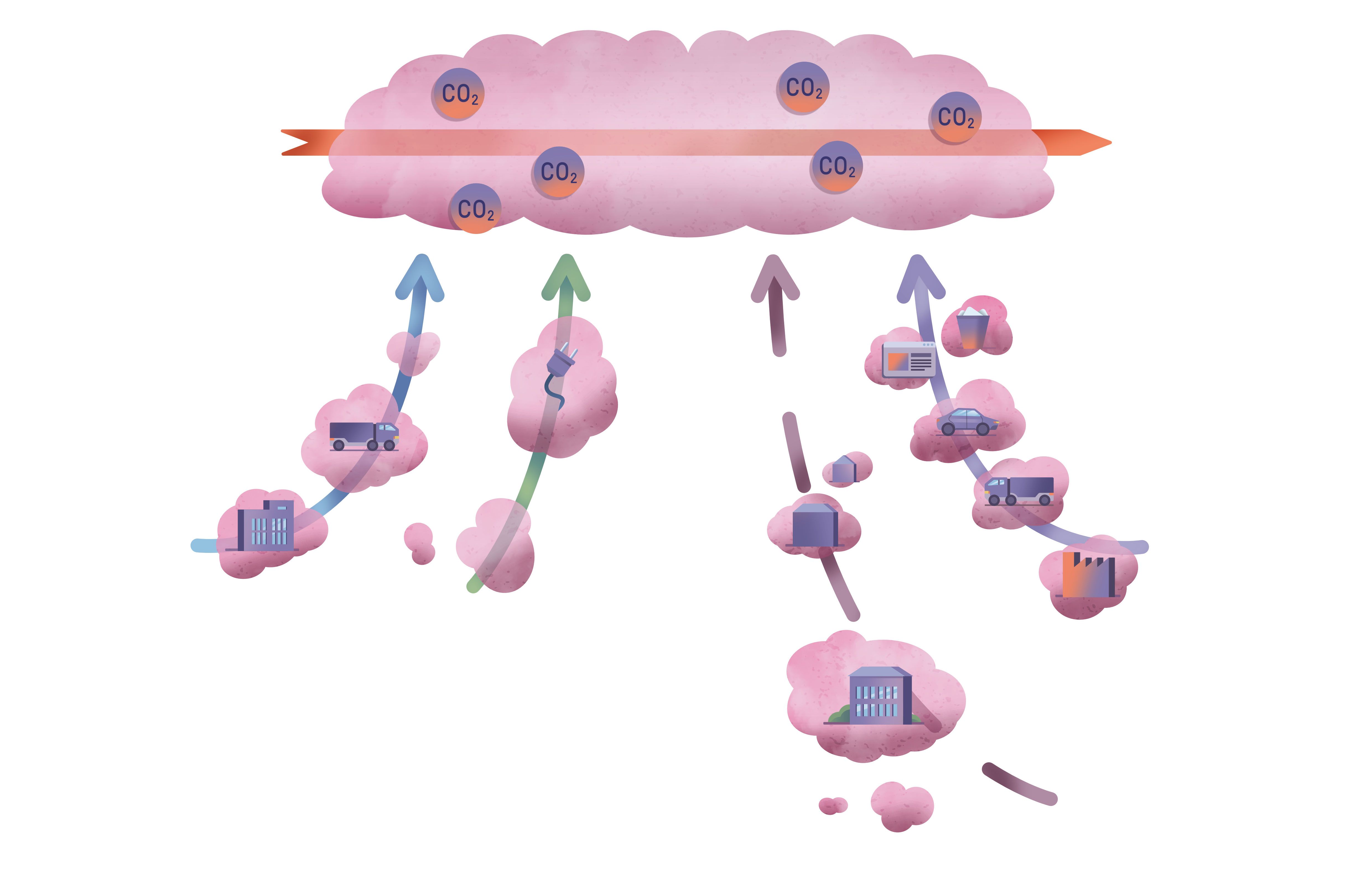 Das Scope-Modell wird veranschaulicht: Vier Pfeile mit Wolken am Rand bilden gemeinsam eine große Wolke, die voller CO2 ist, oben im Bild.