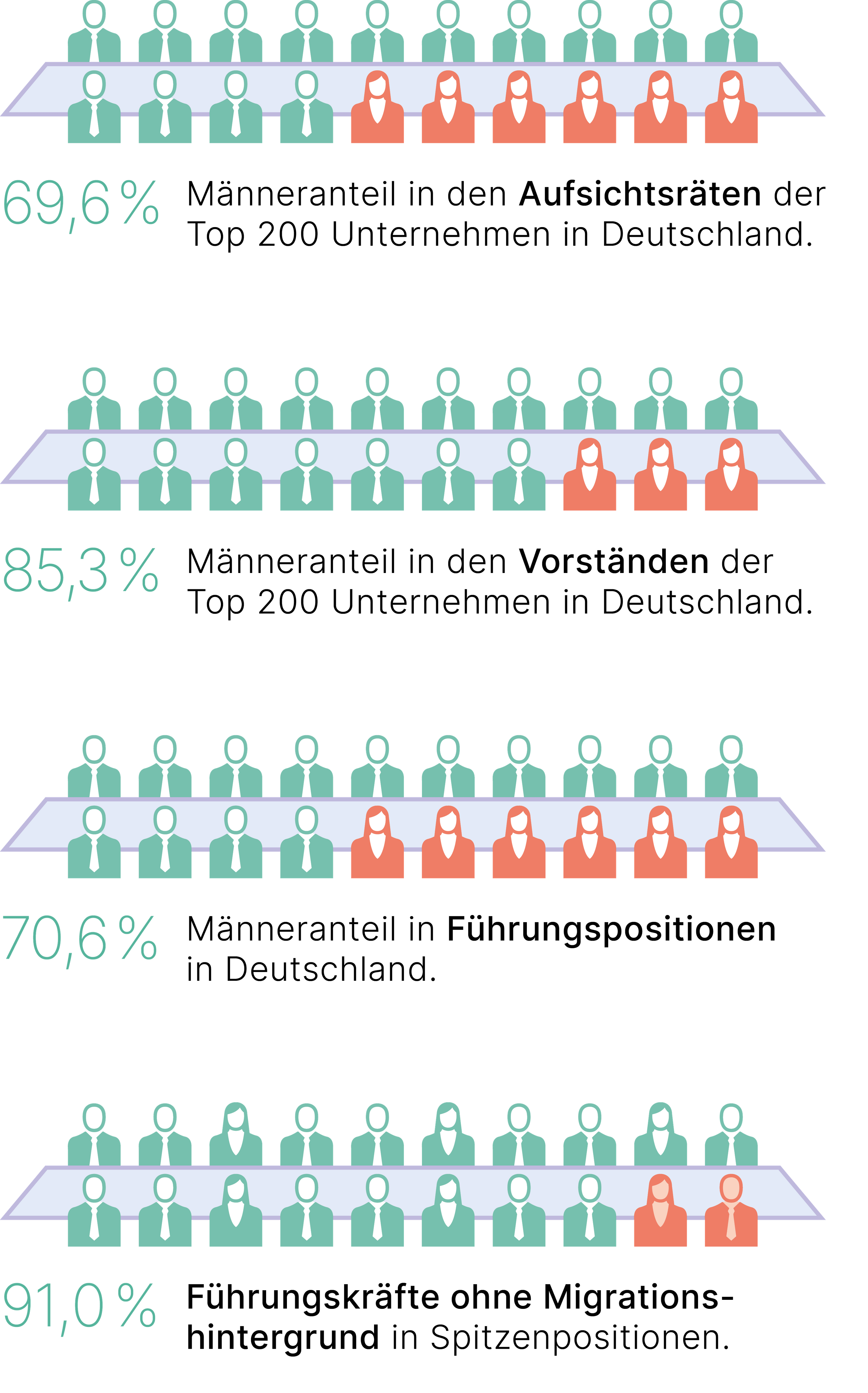 70% der Führungspositionen sind in Deutschland von Männern besetzt. Der Männeranteil in den Vorständen der Top 200 Unternehmen in Deutschland liegt bei 85 Prozent.