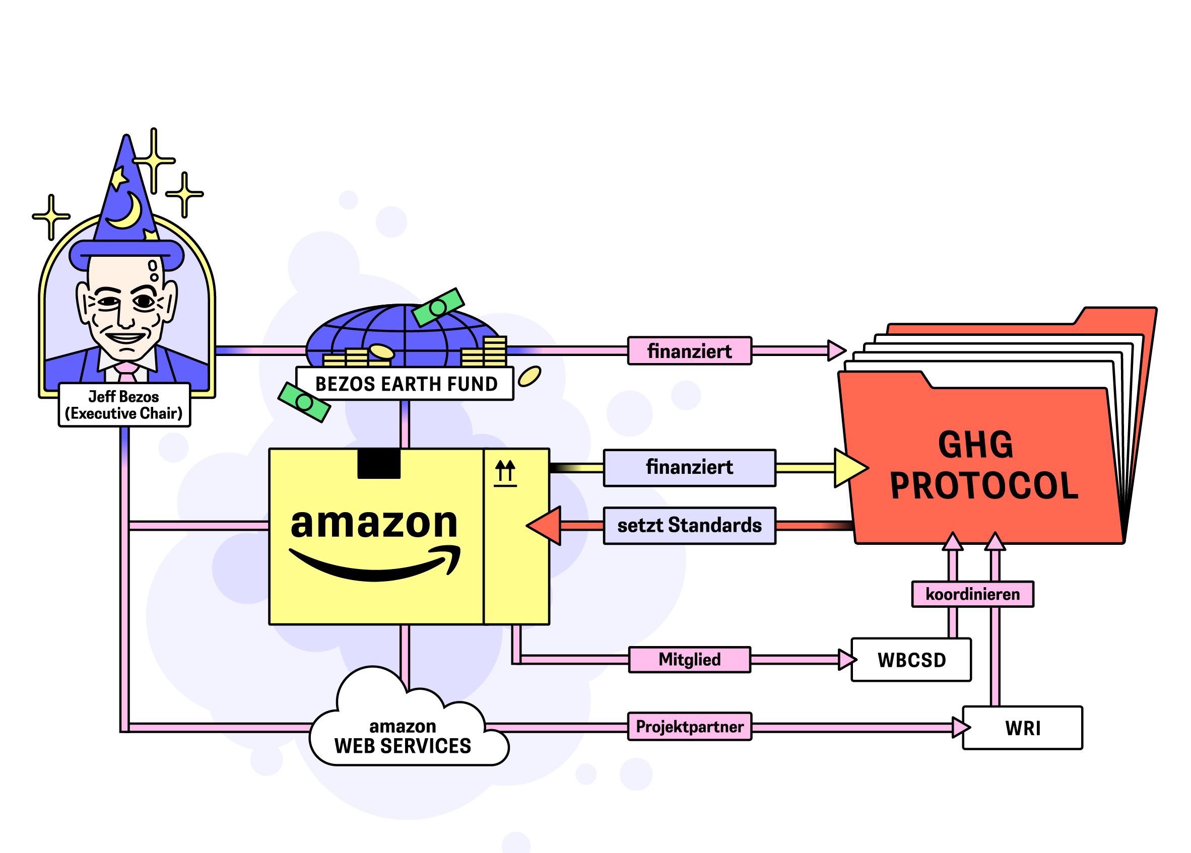 Ein Schema zeigt, das Amazon in vielfacher Weise mit dem GHG Protocol verwoben ist
