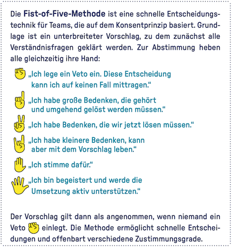 Eine Infografik zur Fist-of-Five-Methode, bei der zur Entscheidungsfindung, bei der Gruppenmitglieder ihren Grad der Zustimmung zu einem Vorschlag mit einer Handbewegung auf einer Skala von null bis fünf ausdrücken