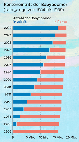 Horizontales Balkendiagramm zum Renteneintritt der Babyboomer (Jahrgänge 1954–1969) von 2022 bis 2036. Blaue Balken zeigen die Anzahl der noch Erwerbstätigen, lachsfarbene Balken die Anzahl der Rentnerinnen und Rentner. Die Grafik verdeutlicht, wie der Anteil der Erwerbstätigen in diesem Zeitraum kontinuierlich sinkt – von rund 15 Mio. im Jahr 2022 auf null im Jahr 2036.