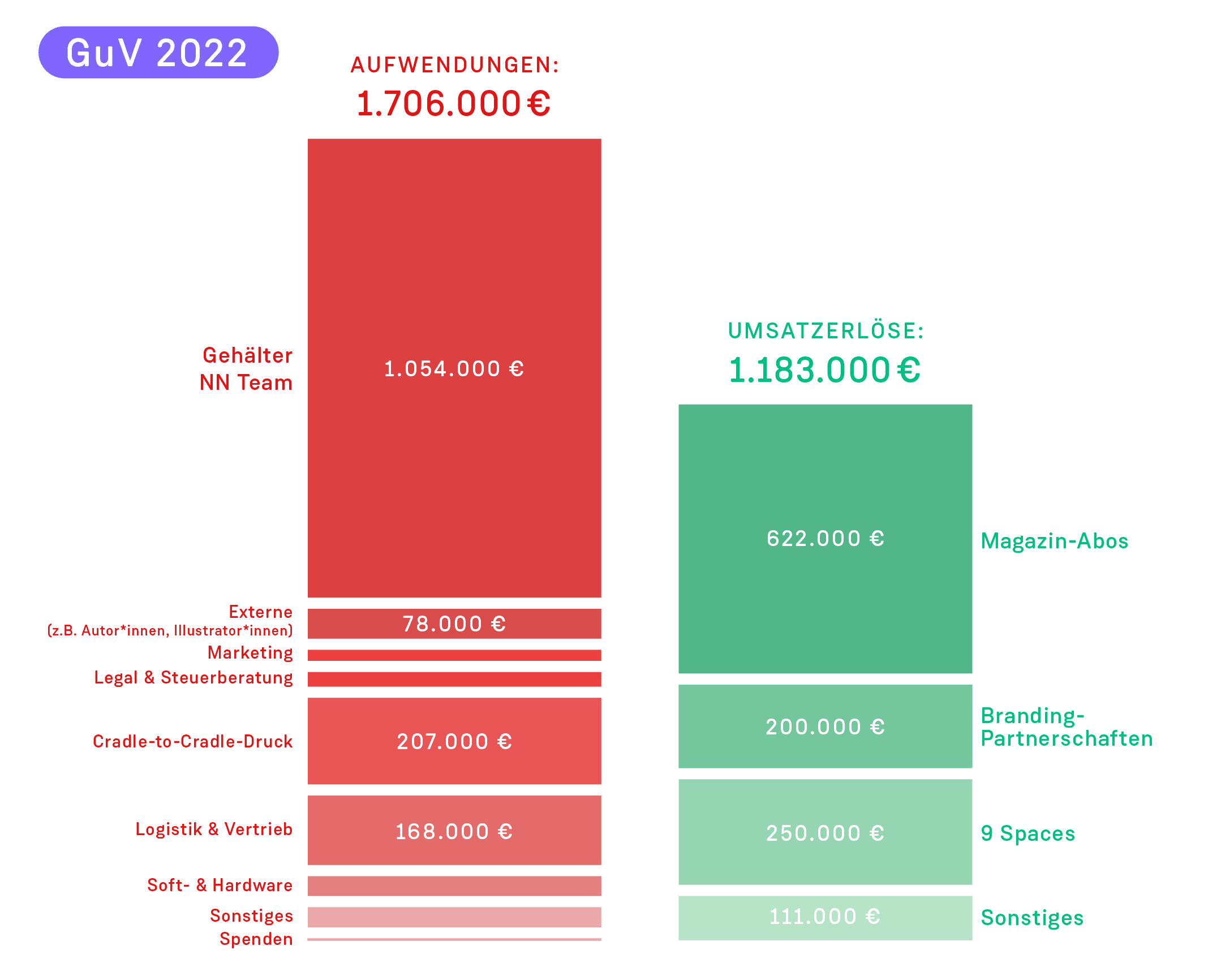 Zwei Balken mit den Aufwendungen und den Einnahmen von NN im Jahr 2022